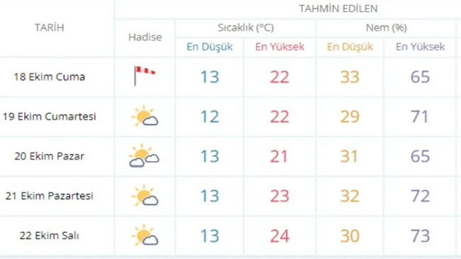 İzmir'de Cuma Günü Rüzgarlı ve Serin Bir Hava Bekleniyor