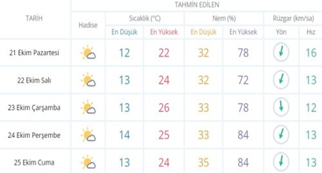 İzmir'de Yeni Haftada Sıcaklıklar Mevsim Normallerinde Olacak