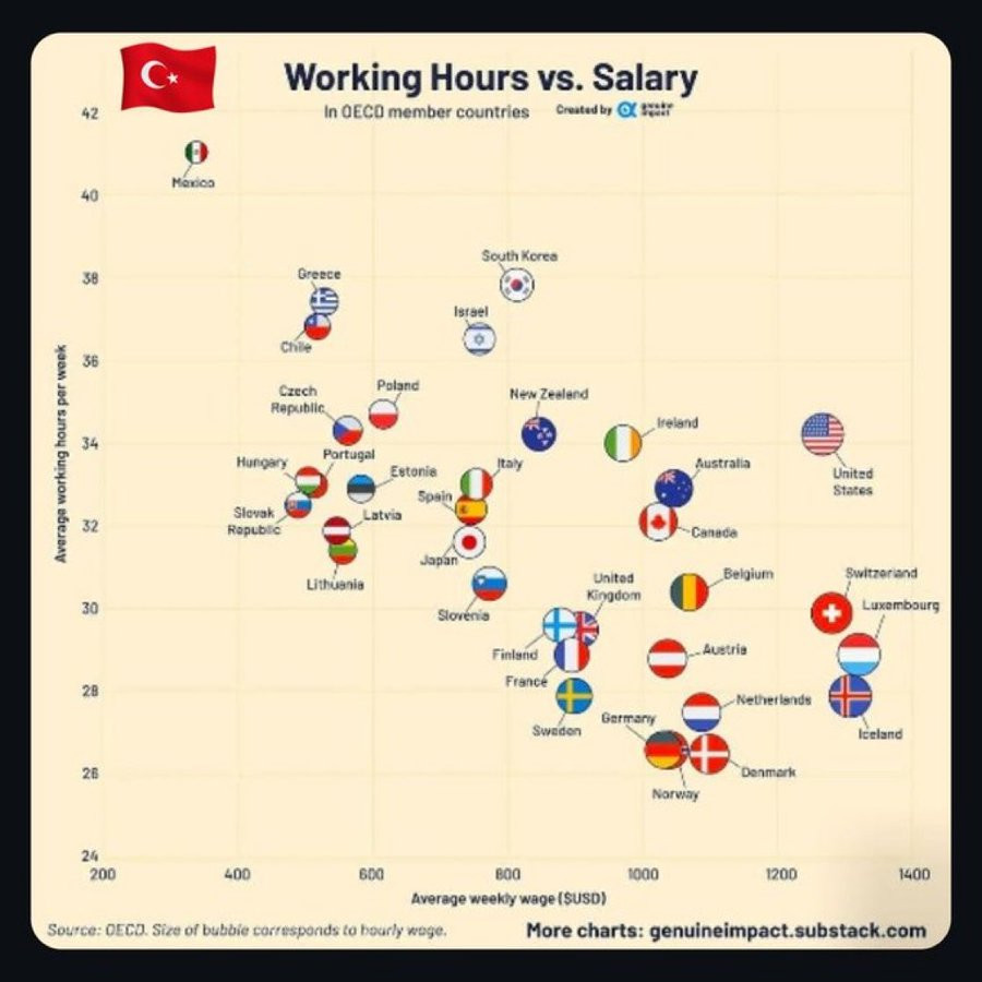 Türkiye, Çalışma Saatleri ve Maaşlar Karşılaştırmasında OECD’de En Kötü Ülke